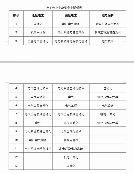 電工證免培訓(xùn)申請(qǐng)條件 電工證官網(wǎng)報(bào)名入口